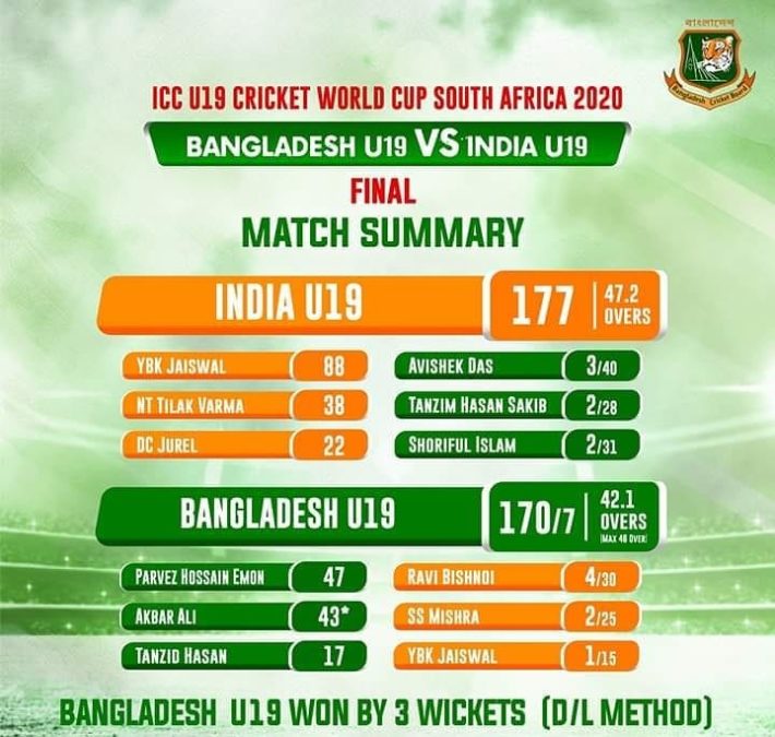 Bangladesh Wins ‘2020 ICC U19 Cricket World Cup’ by D/L