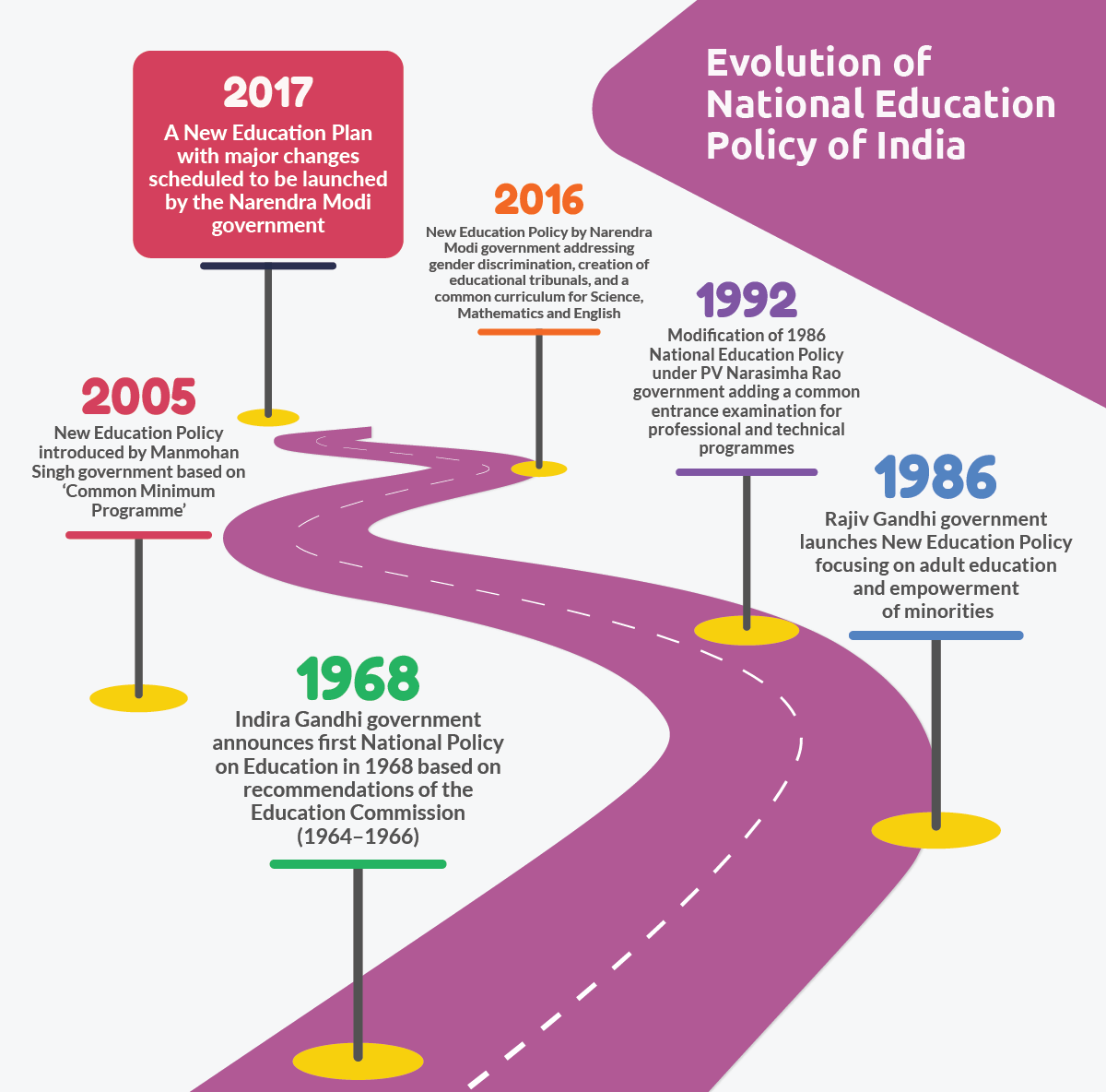 Evolution of National Education Policy in India